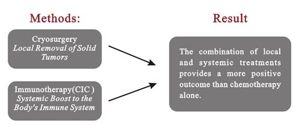 Modern Cryosurgery for Cancer