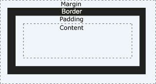 Margin,Border,Padding dan Content Margin,Border,Padding dan Content