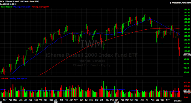 Russell 2000 ETF IWM weekly chart stocks small cap