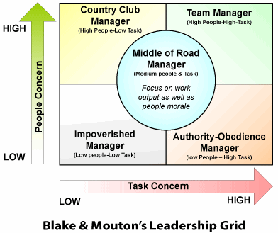 blake and mouton Abstract: this article explains the concept of the managerial grid and the various styles of leadership as enunciated by the authors blake and mouton this is a very effective and practical model to study leadership and many organization development programs are modeled on this theory. blake and mouton Abstract: this article explains the concept of the managerial grid and the various styles of leadership as enunciated by the authors blake and mouton this is a very effective and practical model to study leadership and many organization development programs are modeled on this theory.