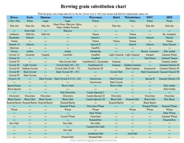 Hop Substitution Chart
