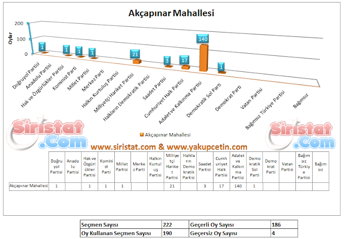 Bozkır'da Köy Olan Mahallelerdeki 7 Haziran 2015 Millet Vekili Seçimi Sonuçları