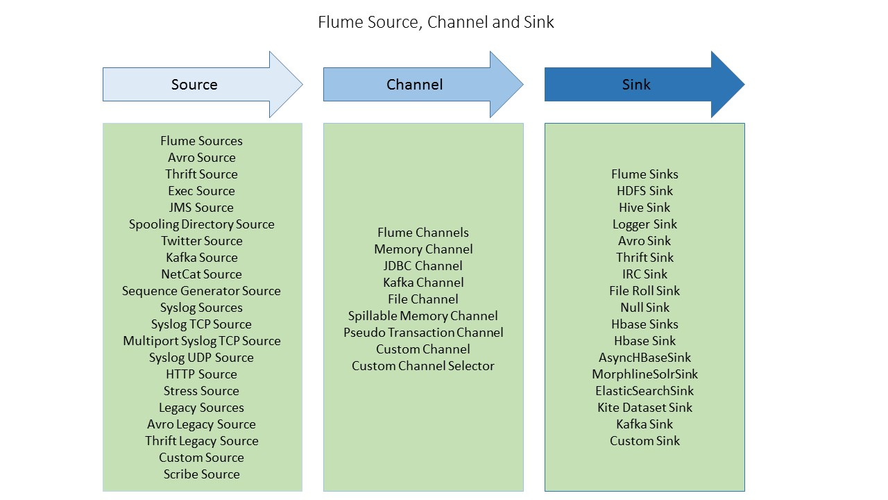 Big Data Getting Started With Apache Flume