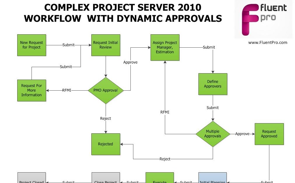 dynamic workflow microsoft project server 2010 2013 implementer dynamic workflow microsoft project server 2010 2013 implementer