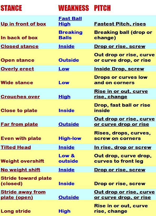 Wesley College Softball Blog PITCHING CALL CHART