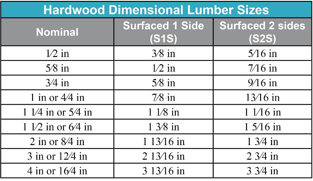 Lumber Actual Dimensions Chart