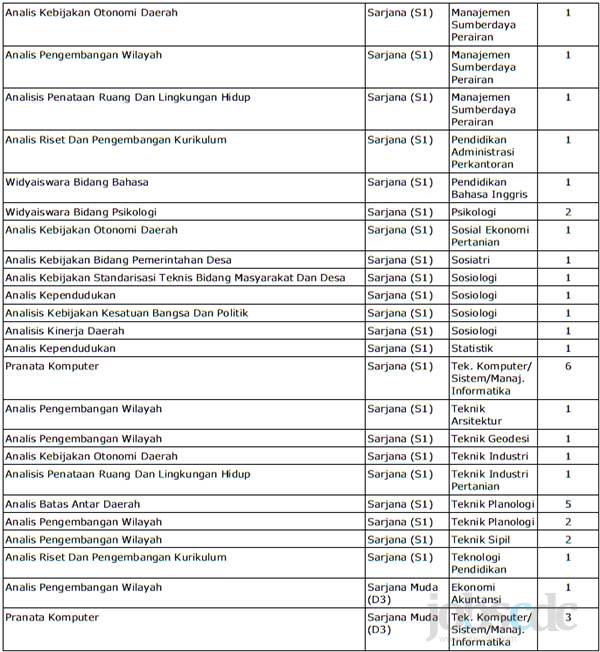 Formasi CPNS 2013 Kementerian Dalam Negeri (Kemendagri) Formasi CPNS 2013 Kementerian Dalam Negeri (Kemendagri)
