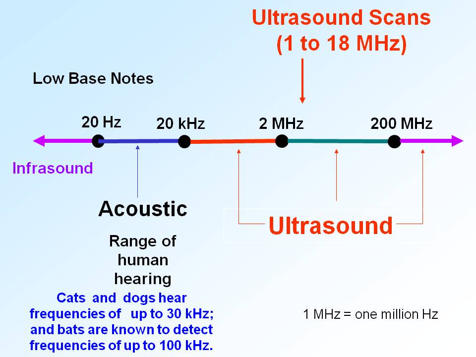 ektalks Medical Imaging Ultrasound Imaging; On the nature of sound waves