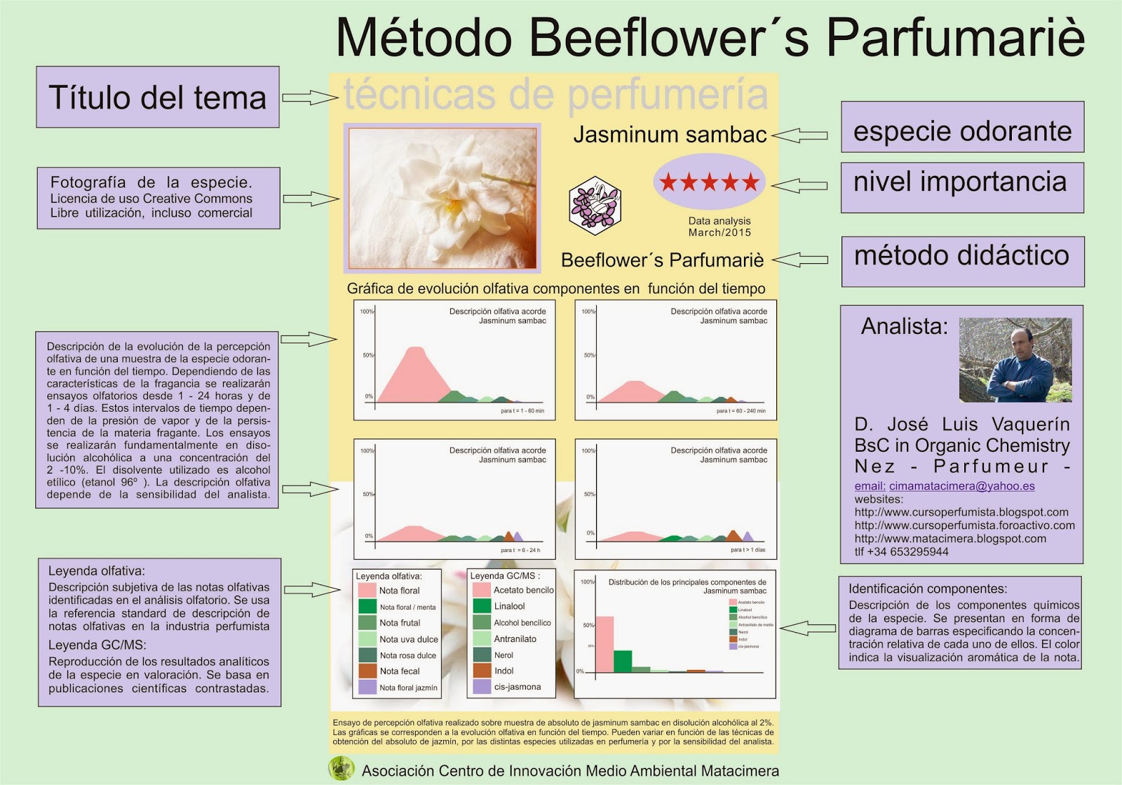 Curso de perfumista