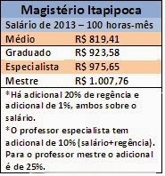 tabela magistério