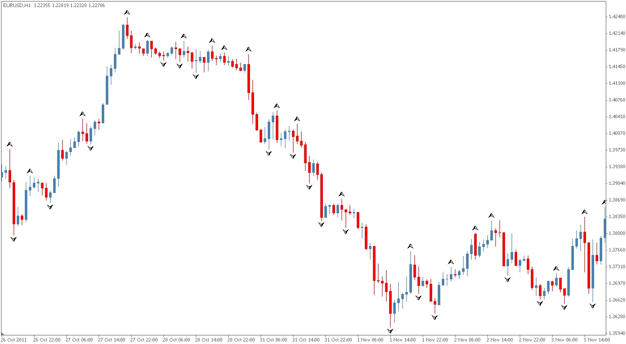 Fractals indicator forex