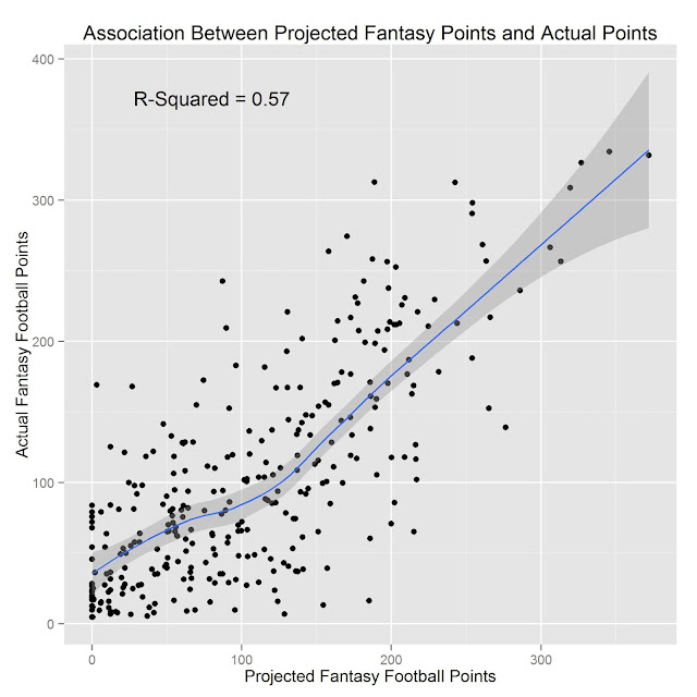 yahoo fantasy football point projections