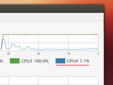 System monitor in Ubuntu showing that the CPU core 4 is under low stress