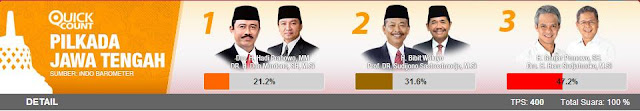 Hasil Quick Count Pilgub Jateng 2013 Hasil Quick Count Pilgub Jateng 2013