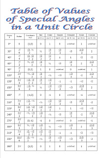 oh math table of values of special angles in a unit unit circle trig values