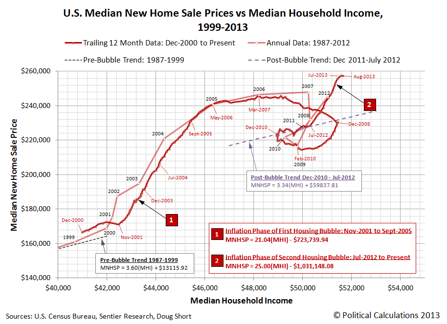 http://4.bp.blogspot.com/-nHzfF3U3yB4/UkmZBs3cxQI/AAAAAAAAJBY/G9yx5lT6trE/s1600/a-us-median-new-home-sale-prices-vs-median-household-income-1999-thru-2013-aug.png