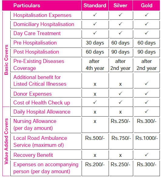 Reliance Health wise Family Floater Insurance Plan Reviews