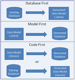 databasefirst codefirst modelfirst model database code