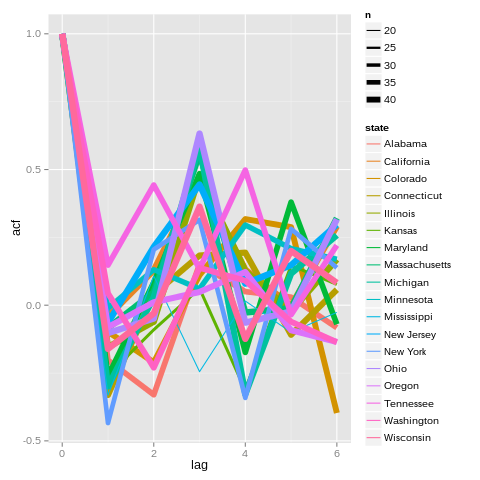 Autocorrelation in project Tycho’s measles data