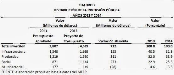 Distribución de la inversión pública, 2013 - 2014