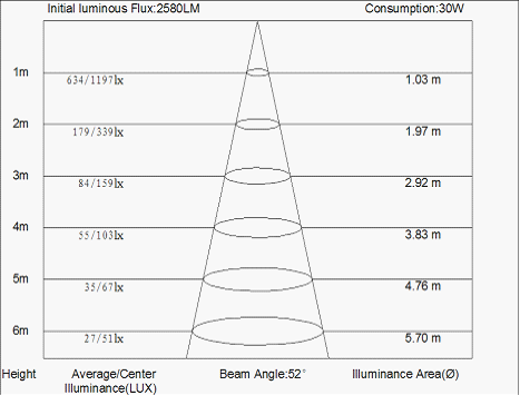 Lumens Range Chart