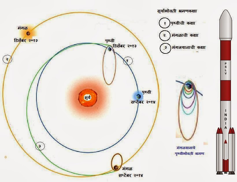 मंगलयानाचा प्रवास