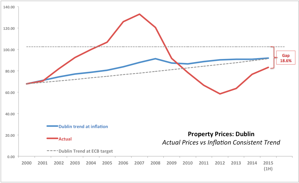 True Economics 27/7/15 Irish Property Prices 2Q 2015