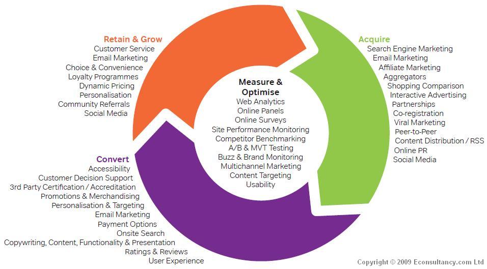 Top 5 Digital Tools to Retain New Customers « Evonomie