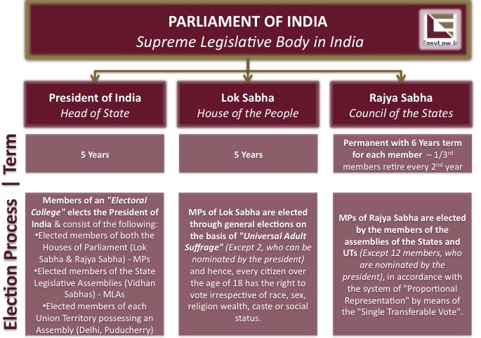 Flow Chart Of Indian Parliament