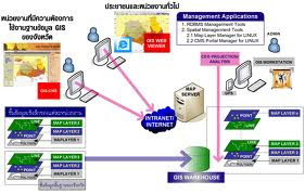 สถาปัตยกรรมระบบคลังข้อมูลสารสนเทศภูมิศาสตร์