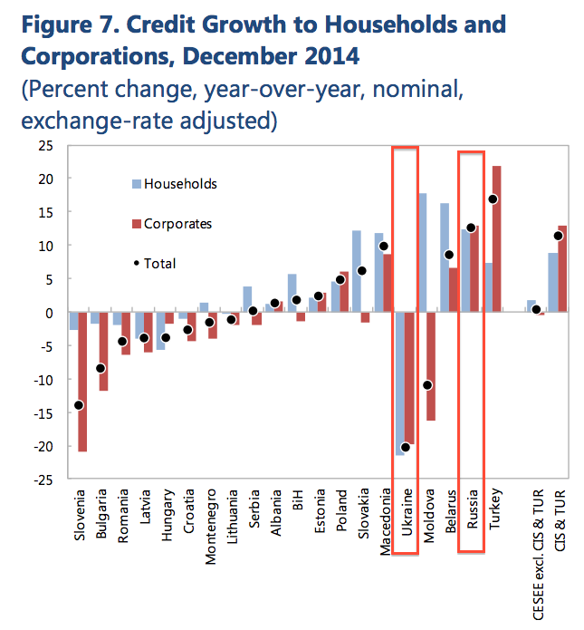 IMF Upgrades Russian Economy Forecasts InvestingChannel