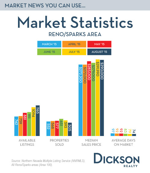 RENOSPARKS REAL ESTATE MARKET STATISTICS AUGUST 2015 Biggest Little Life