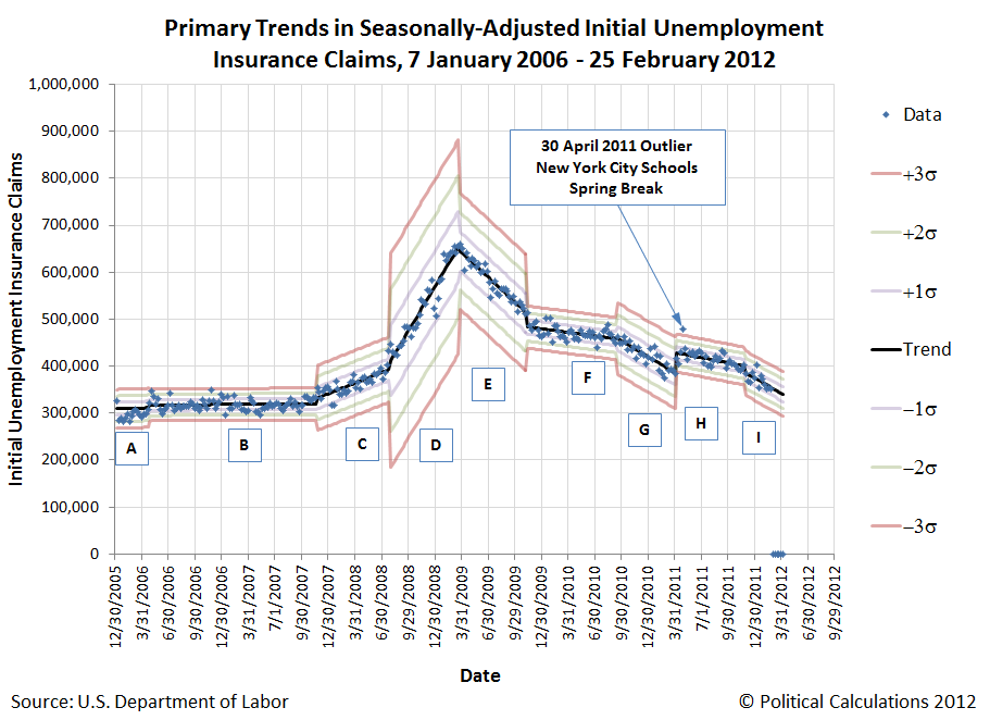 Primary Trends in Seasonally-Adjusted Initial Unemployment Insurance Claims, 7 January 2006 - 25 February 2012