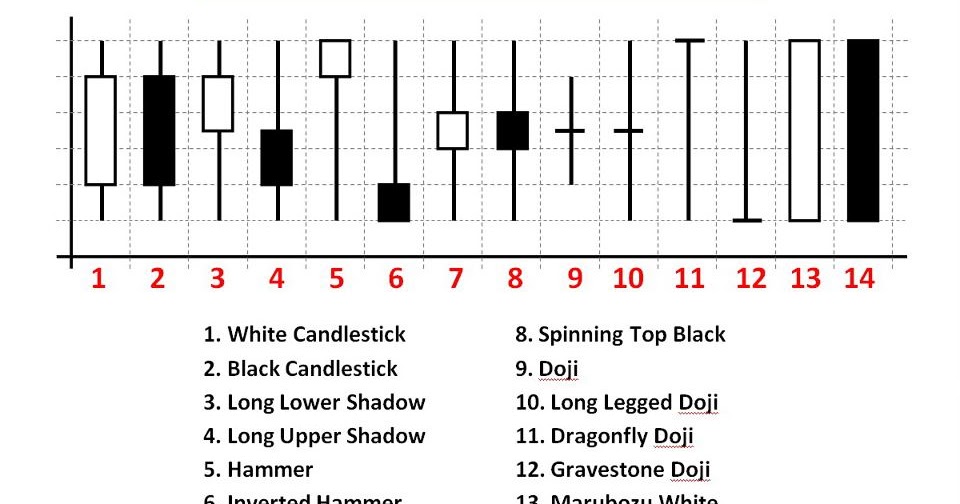 Belajar pola candlestick forex