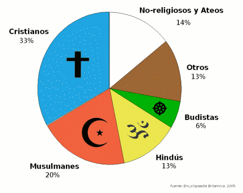 an analysis of the world religions The big religion chart this big religion chart is our attempt to summarize the major religions and belief systems of the world - buddhism, christianity, hinduism, islam, judaism, and dozens more - into a quick-reference comparison chart. an analysis of the world religions The big religion chart this big religion chart is our attempt to summarize the major religions and belief systems of the world - buddhism, christianity, hinduism, islam, judaism, and dozens more - into a quick-reference comparison chart.