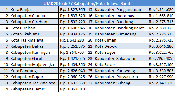 Gaji Umr Jabar Tahun 2016 Daftar Lengkap Umk 27 Kabupaten | daftar ump 2016 seluruh indonesia umk umr 2016 umk upah Gaji Umr Jabar Tahun 2016 Daftar Lengkap Umk 27 Kabupaten | daftar ump 2016 seluruh indonesia umk umr 2016 umk upah