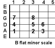 B flat minor guitar scale B flat minor guitar scale