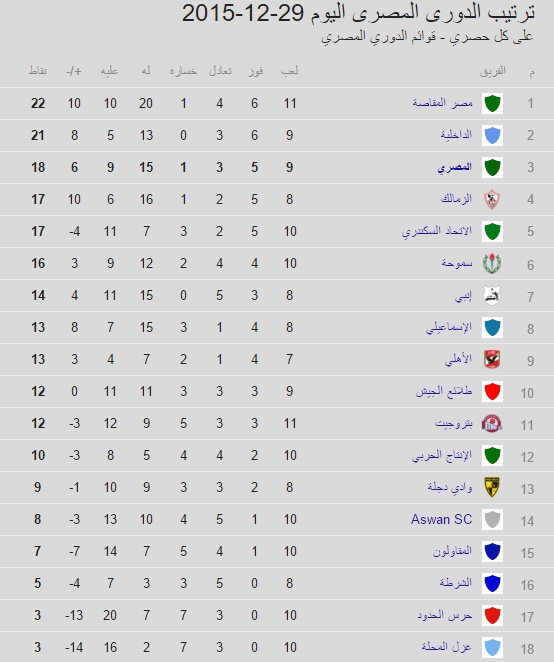 ترتيب فرق الدورى المصرى 2015/2016 ترتيب فرق الدورى المصرى 2015/2016