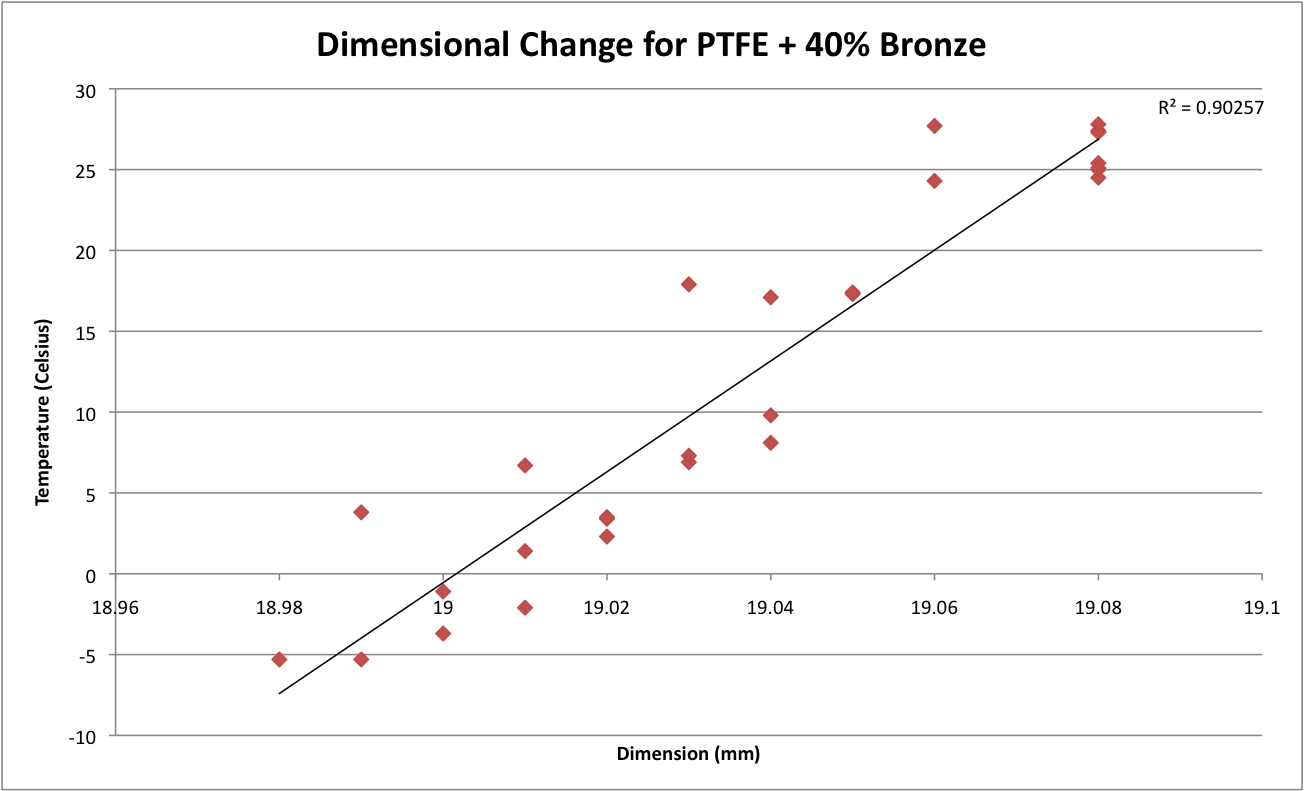 Ptfe Price Chart