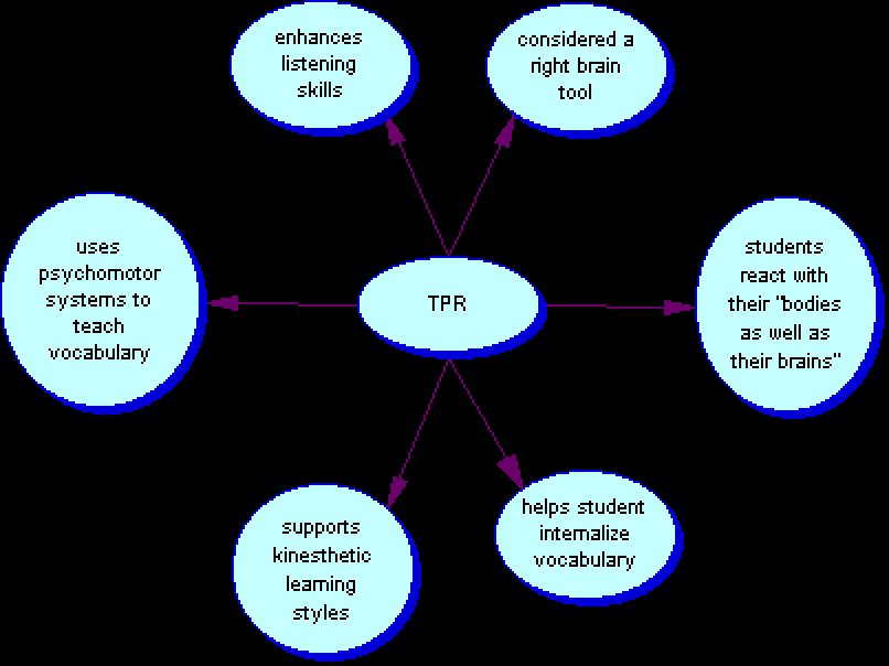 What is TPR method?
