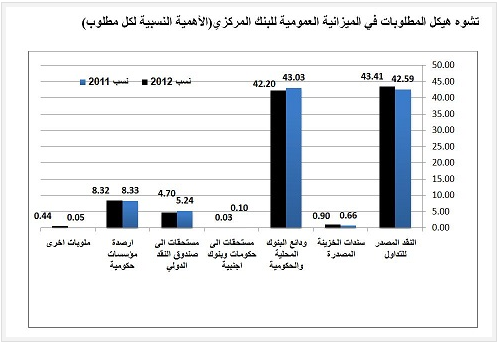 تشوه هيكل المطلوبات في الميزانية العمومية للبنك المركزي(الأهمية النسبية لكل مطلوب) تشوه هيكل المطلوبات في الميزانية العمومية للبنك المركزي(الأهمية النسبية لكل مطلوب)