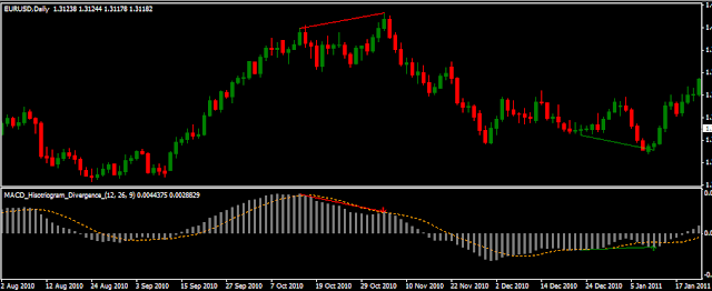 No repaint forex super divergence-convergence indicator