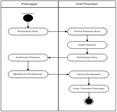 Diagram Aktivitas Penjualan Baju Online: Sebuah Studi Kasus