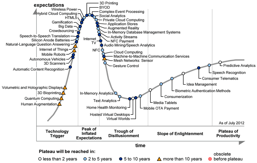 gartner hype cycle cloud computing 2012 gartner hype cycle cloud computing 2012
