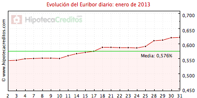 Euribor diario del mes de enero 2013