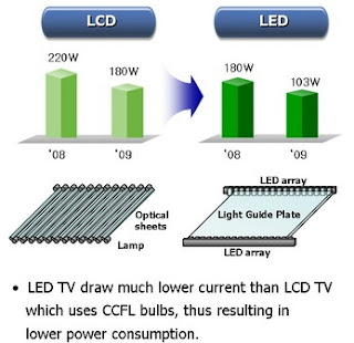 Inilah Perbedaan Monitor LCD dan LED Lengkap