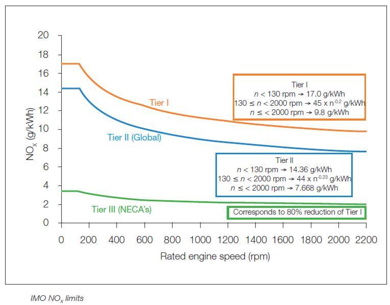 Technical Courses Emissions from Marine Engines and NOx Reduction Methods
