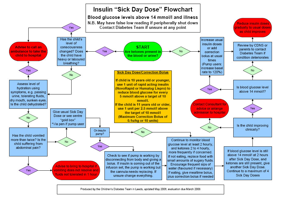 Flow Chart For Diabetes