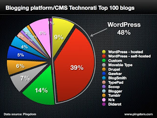 which blogging platform is on top Graph of top blogging platforms