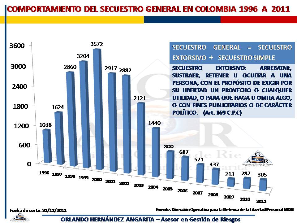 PROCEDIMIENTOS POLICIALES COLOMBIA ESTADISTICAS DE SECUESTRO EN COLOMBIA